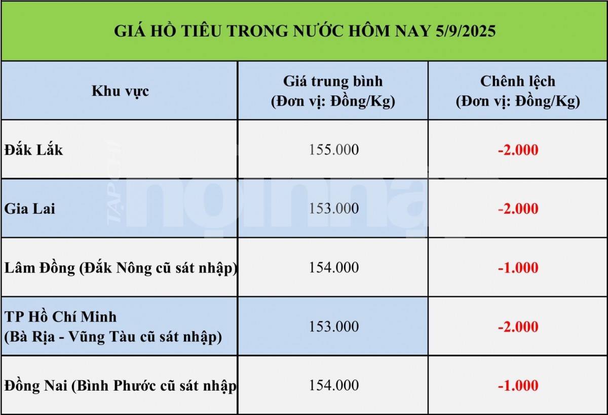 Giá tiêu hôm nay 5/9: Giá tiêu trong nước quay đầu giảm mạnh