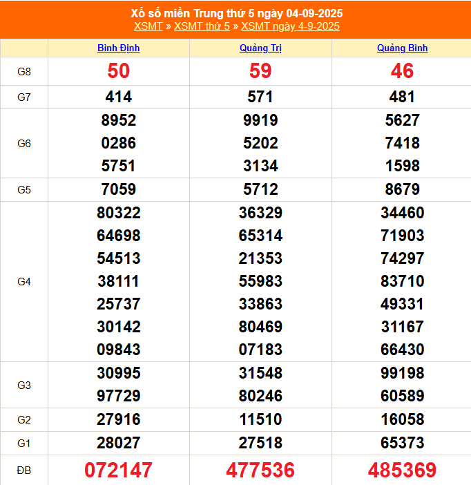 TRỰC TIẾP: XSMT 4/9 - Kết quả xổ số miền Trung hôm nay 4/9 - Xổ số miền Trung thứ Năm ngày 4/9/2025