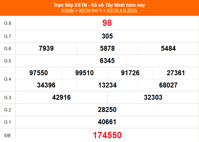 Xổ số Tây Ninh hôm nay ngày 4/9/2025 - XSTN 4/9 - Kết quả xổ số Tây Ninh hôm nay Xổ số Tây Ninh hôm nay ngày 4/9/2025 - XSTN 4/9 - Kết quả xổ số Tây Ninh hôm nay