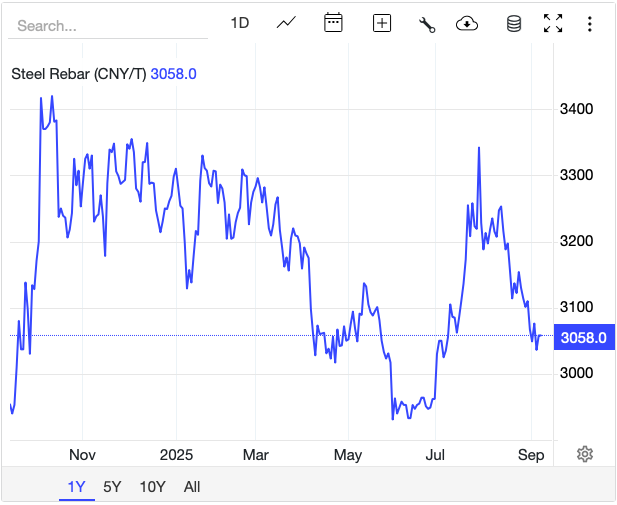 Giá thép hôm nay 5/9: