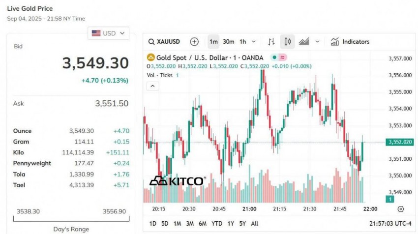 Giá vàng thế giới hôm nay - Nguồn TradingView