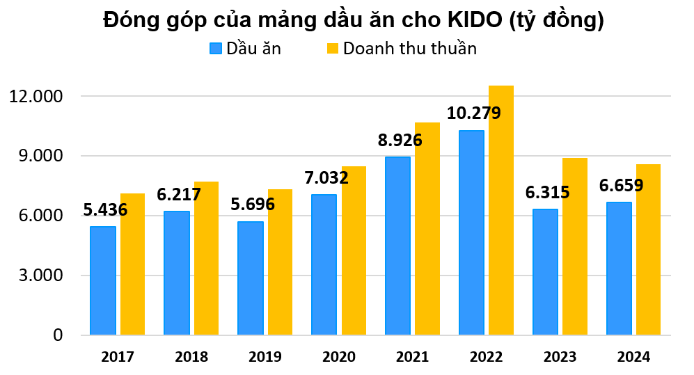 KIDO: Lợi nhuận èo uột, vẫn chưa thoát khỏi “cái bóng” dầu ăn - kem