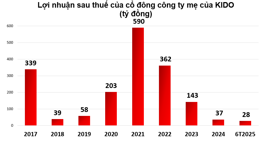 KIDO: Lợi nhuận èo uột, vẫn chưa thoát khỏi “cái bóng” dầu ăn - kem