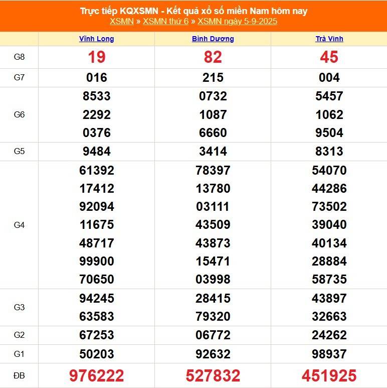 TRỰC TIẾP: Kết quả Xổ số miền Nam hôm nay 5/9/2025 - XSMN 5/9 - XSMN thứ Sáu cập nhật mới nhất TRỰC TIẾP: Kết quả Xổ số miền Nam hôm nay 5/9/2025 - XSMN 5/9 - XSMN thứ Sáu cập nhật mới nhất