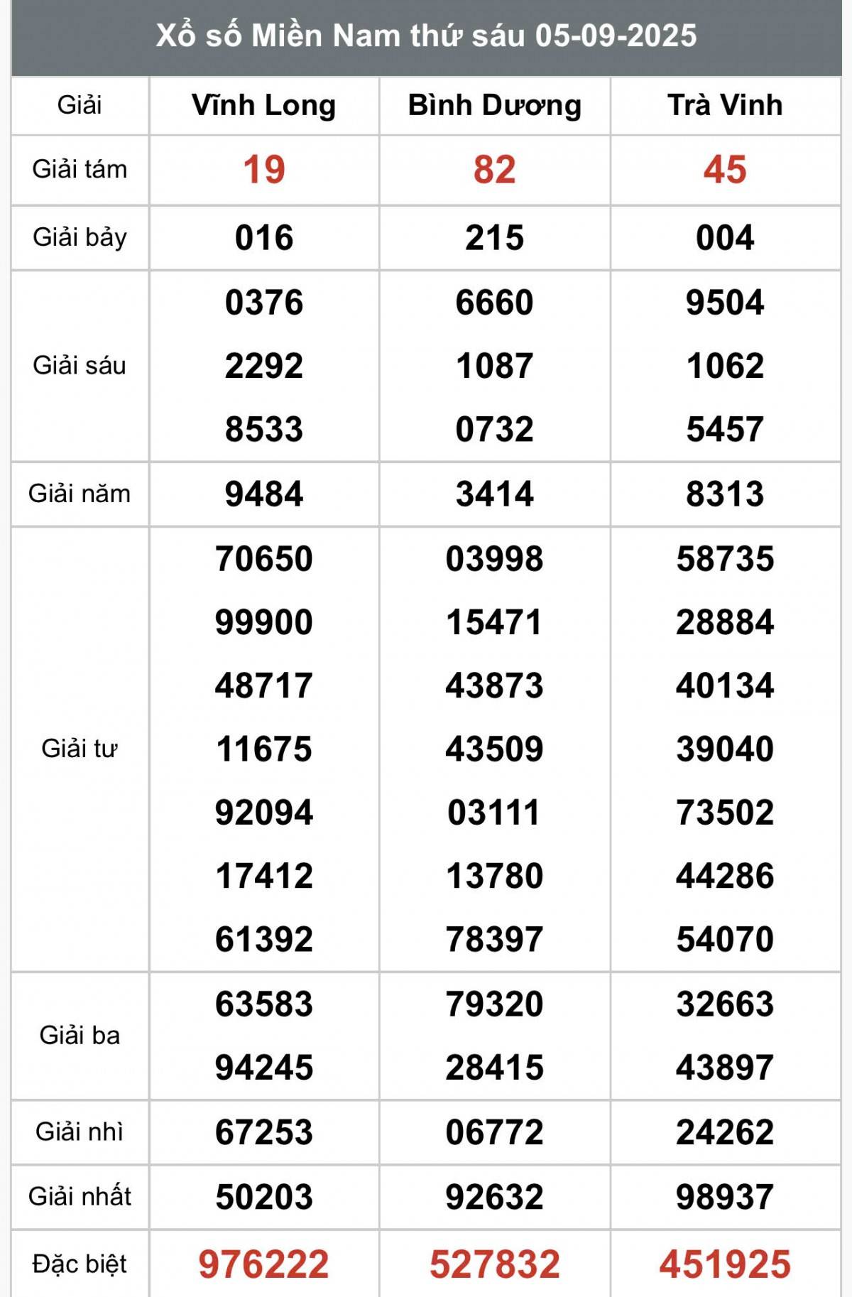 XSMN 7/9, Kết quả xổ số miền Nam hôm nay 7/9/2025, Trực tiếp XSMN ngày 7 tháng 9