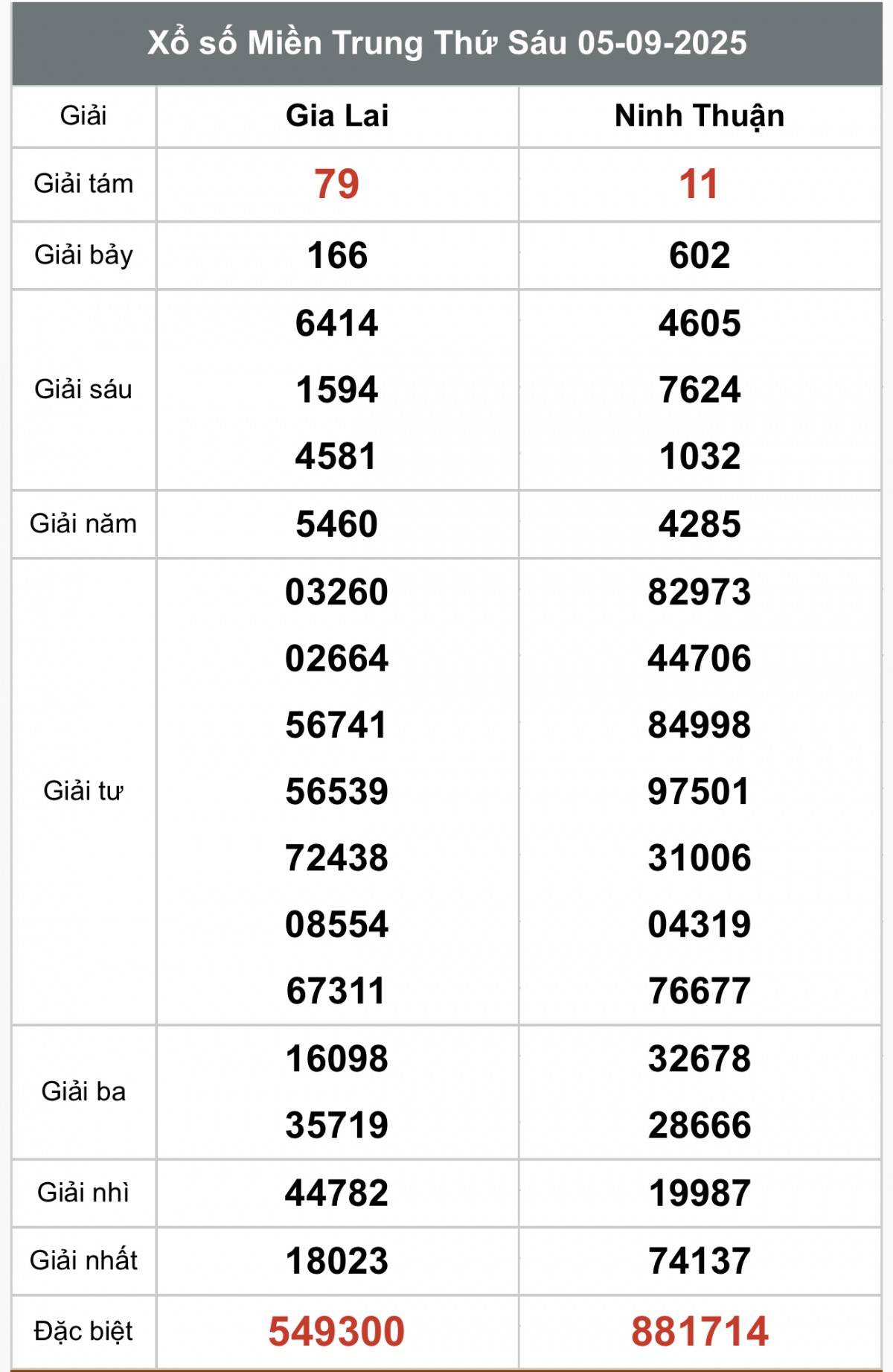 XSMT 6/9, Xổ số miền Trung ngày 6 tháng 9, Trực tiếp Kết quả Xổ số miền Trung hôm nay ngày 6/9/2025
