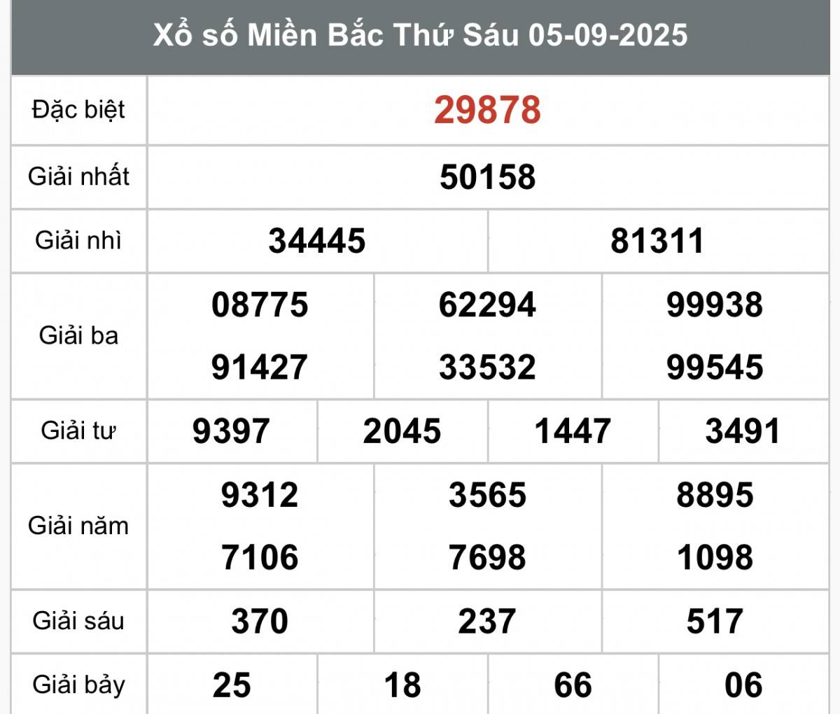 XSMB 6/9, Xổ số miền Bắc ngày 6 tháng 9, Trực tiếp Kết quả Xổ số miền Bắc hôm nay ngày 6/9/2025