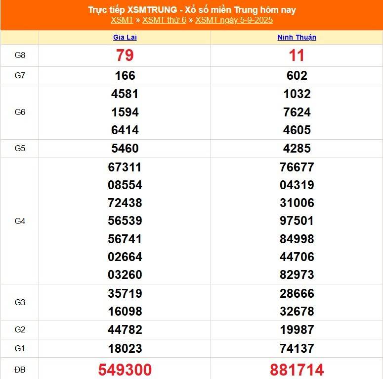TRỰC TIẾP: XSMT 5/9 - Kết quả xổ số miền Trung hôm nay 5/9 - Xổ số miền Trung thứ Sáu ngày 5/9/2025
