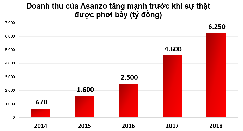 Cú trượt dài sau ánh hào quang “lớn nhanh như thổi” của Asanzo