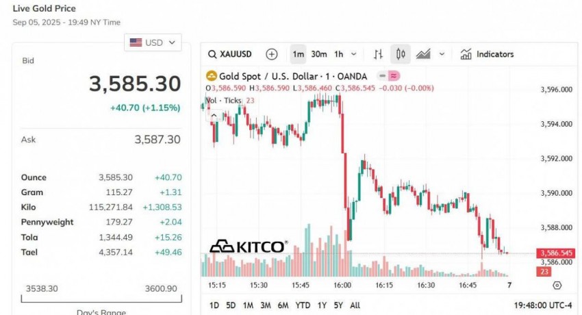 Giá vàng thế giới hôm nay - Nguồn TradingView