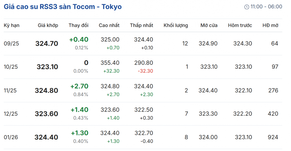 Cập nhật: 07/09/2025 lúc 08:10:01 (delay 10 phút)