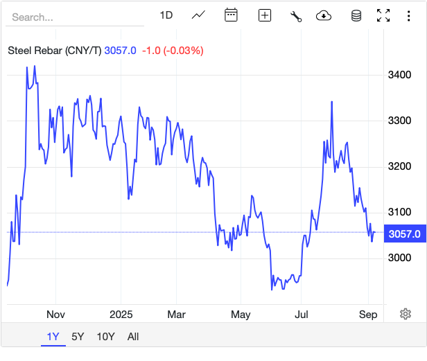Giá thép hôm nay 6/9: Giá thép hôm nay 6/9:
