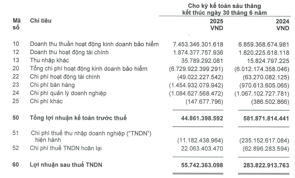 AIA Việt Nam thoát lỗ nhờ khoản lãi tài chính hơn 1.800 tỷ đồng
