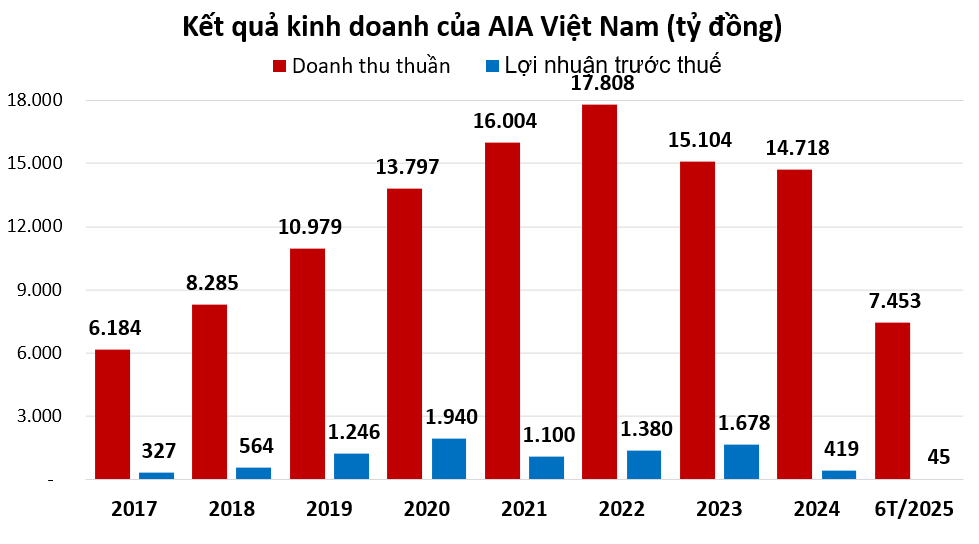 AIA Việt Nam thoát lỗ nhờ khoản lãi tài chính hơn 1.800 tỷ đồng