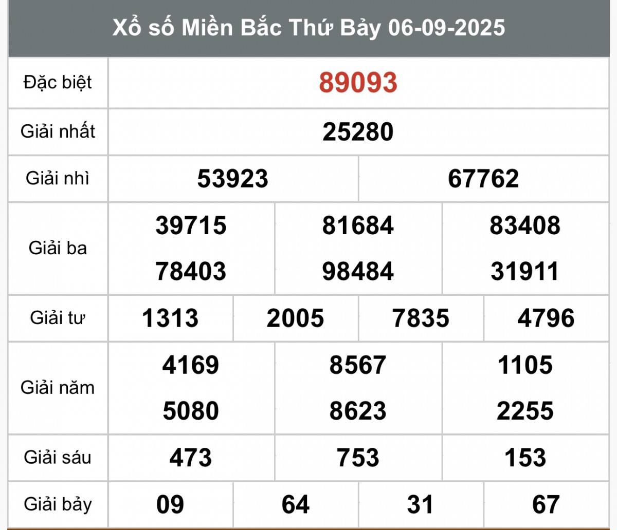 XSMB 7/9, Xổ số miền Bắc ngày 7 tháng 9, Trực tiếp Kết quả Xổ số miền Bắc hôm nay ngày 7/9/2025