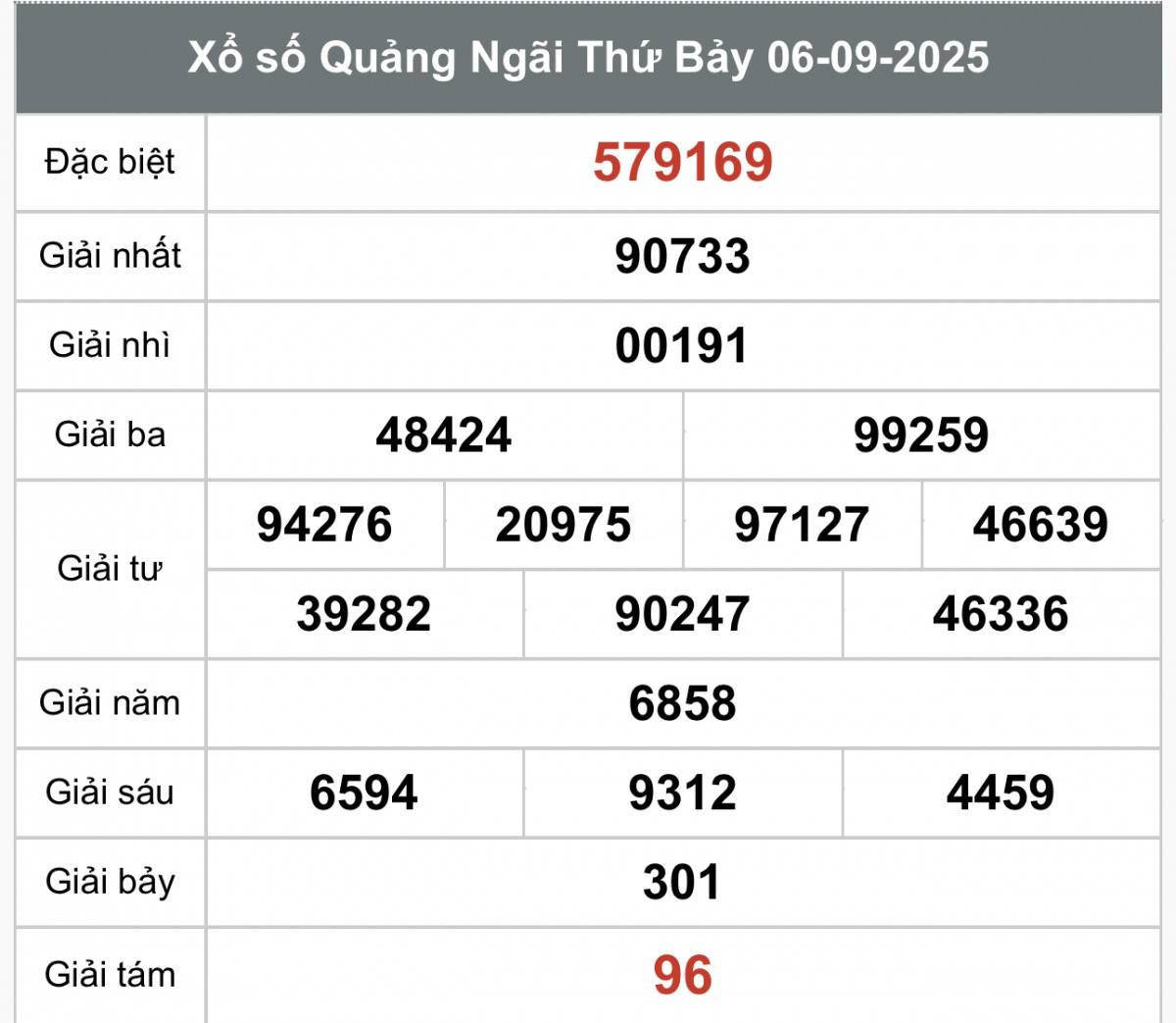 Kết quả Xổ số Quảng Ngãi hôm nay ngày 6/9/2025 XSQNG 6/9, Kết quả xổ số Quảng Ngãi hôm nay 6/9/2025, Trực tiếp XSQNG ngày 6 tháng 9