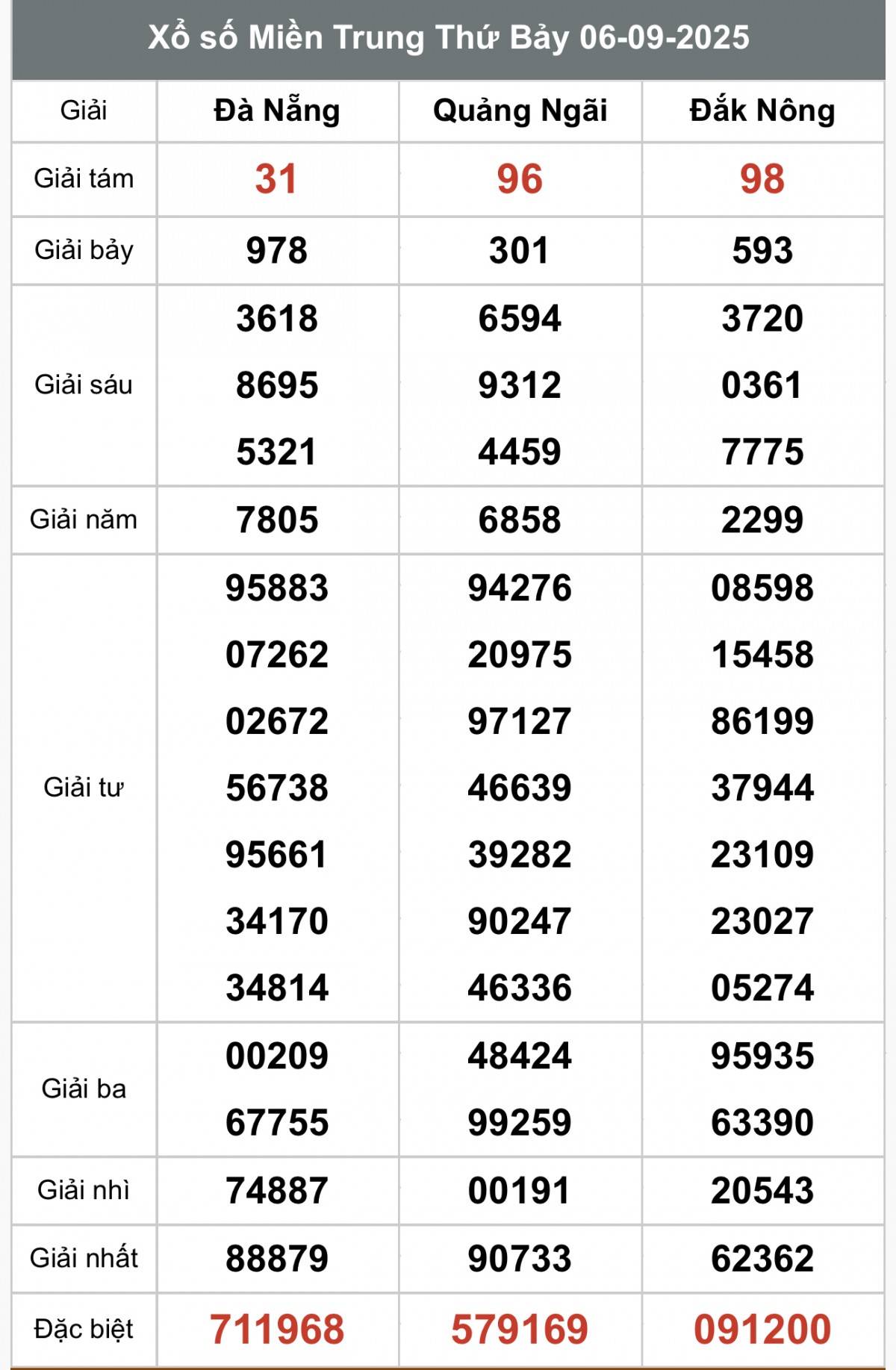 XSMT 7/9, Xổ số miền Trung ngày 7 tháng 9, Trực tiếp Kết quả Xổ số miền Trung hôm nay ngày 7/9/2025