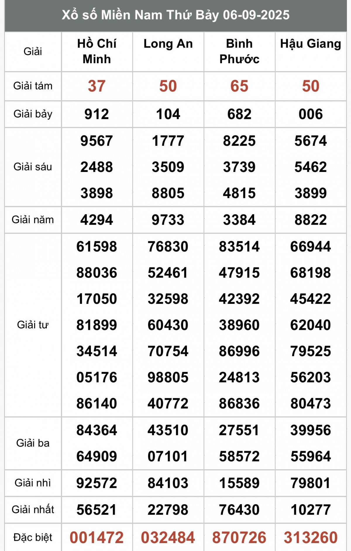 XSMN 7/9, Kết quả xổ số miền Nam hôm nay 7/9/2025, Trực tiếp XSMN ngày 7 tháng 9