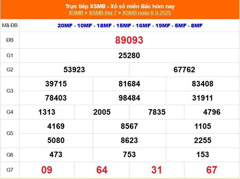 TRỰC TIẾP: Kết quả Xổ số miền Bắc hôm nay 6/9/2025 - XSMB 6/9 - xổ số hôm nay ngày 6 tháng 9