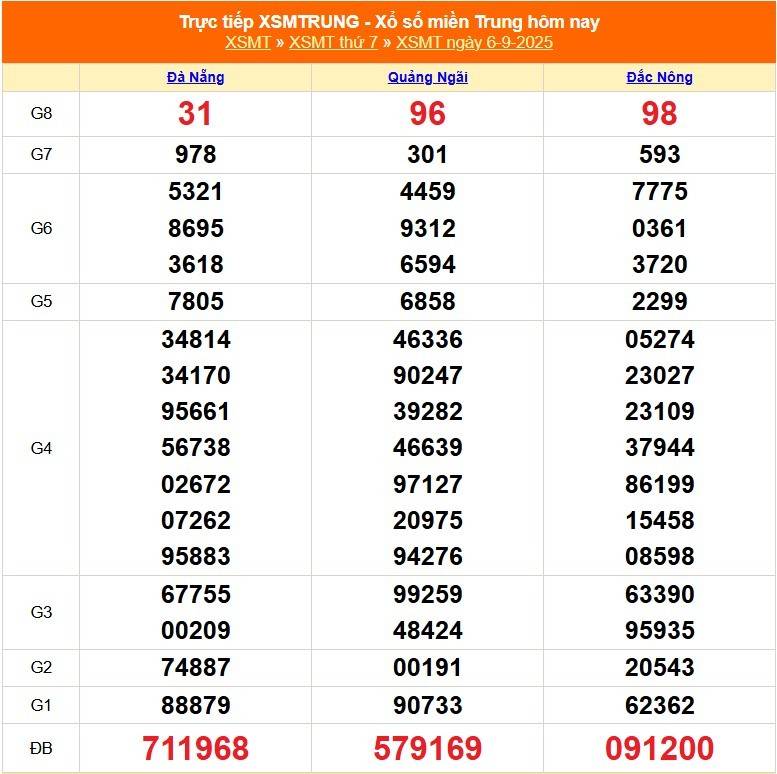 TRỰC TIẾP: XSMT 6/9 - Kết quả xổ số miền Trung hôm nay 6/9 - Xổ số miền Trung thứ Bảy ngày 6/9/2025