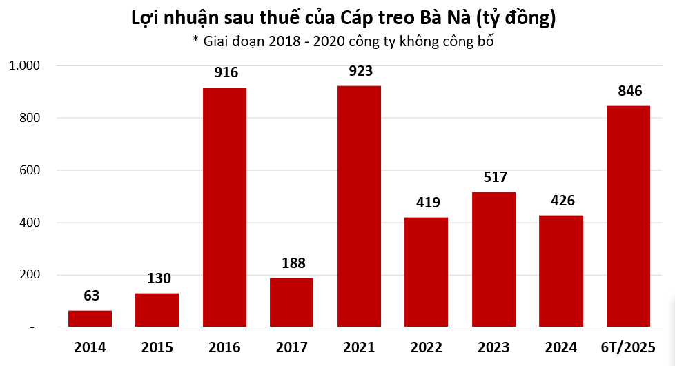 Kỷ lục mới: Cáp treo Bà Nà lãi gần 1.000 tỷ sau 6 tháng Kỷ lục mới: Cáp treo Bà Nà lãi gần 1.000 tỷ sau 6 tháng