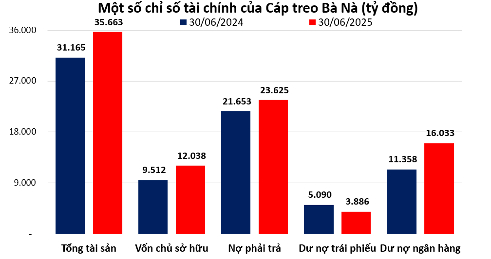 Kỷ lục mới: Cáp treo Bà Nà lãi gần 1.000 tỷ sau 6 tháng Kỷ lục mới: Cáp treo Bà Nà lãi gần 1.000 tỷ sau 6 tháng