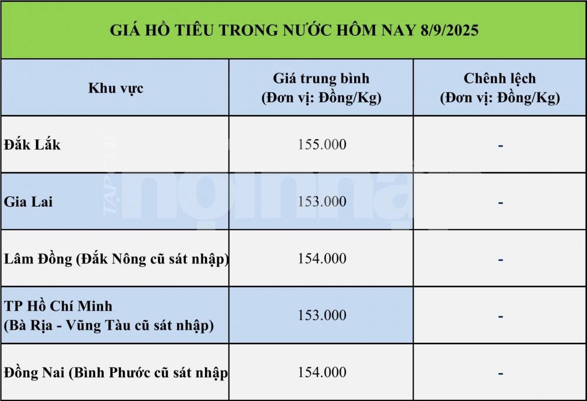 Giá tiêu hôm nay 7/9: Xuất khẩu hồ tiêu vượt 1 tỷ USD sau 8 tháng, Mỹ và Trung Quốc tăng nhập khẩu