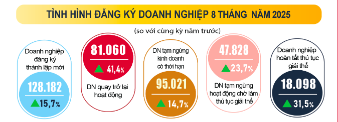 Kinh tế 8 tháng 2025: Thu ngân sách bứt tốc, FDI và xuất nhập khẩu tăng mạnh