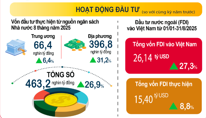 Kinh tế 8 tháng 2025: Thu ngân sách bứt tốc, FDI và xuất nhập khẩu tăng mạnh