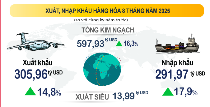 Kinh tế 8 tháng 2025: Thu ngân sách bứt tốc, FDI và xuất nhập khẩu tăng mạnh