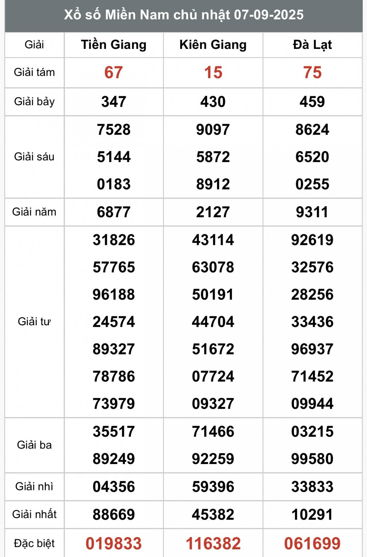 XSMN 7/9, Kết quả xổ số miền Nam hôm nay 7/9/2025, Trực tiếp XSMN ngày 7 tháng 9