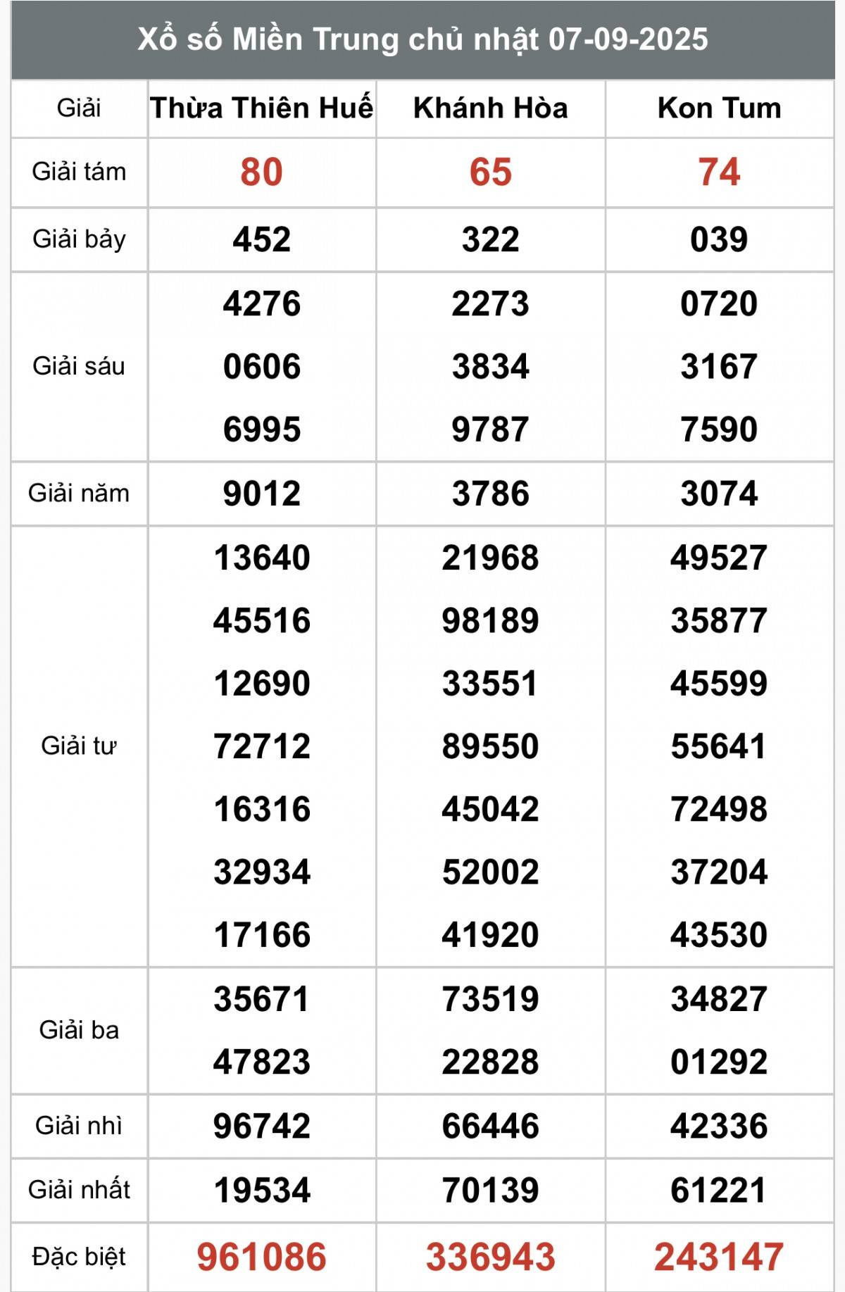 XSMT 7/9, Xổ số miền Trung ngày 7 tháng 9, Trực tiếp Kết quả Xổ số miền Trung hôm nay ngày 7/9/2025