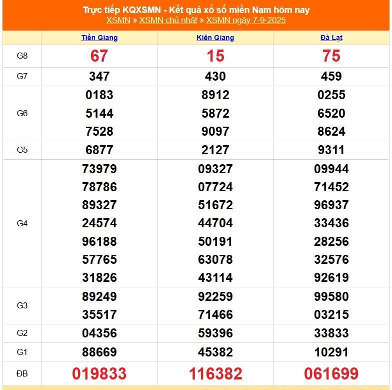 TRỰC TIẾP: Kết quả Xổ số miền Nam hôm nay 7/9/2025 - XSMN 7/9 - XSMN chủ Nhật cập nhật mới nhất