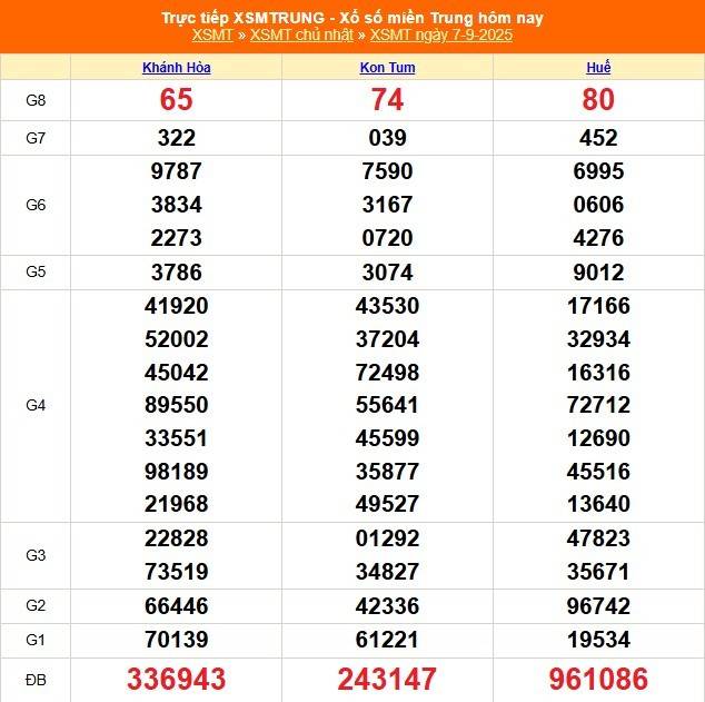 TRỰC TIẾP: XSMT 7/9 - Kết quả xổ số miền Trung hôm nay 7/9 - Xổ số miền Trung chủ Nhật ngày 7/9/2025