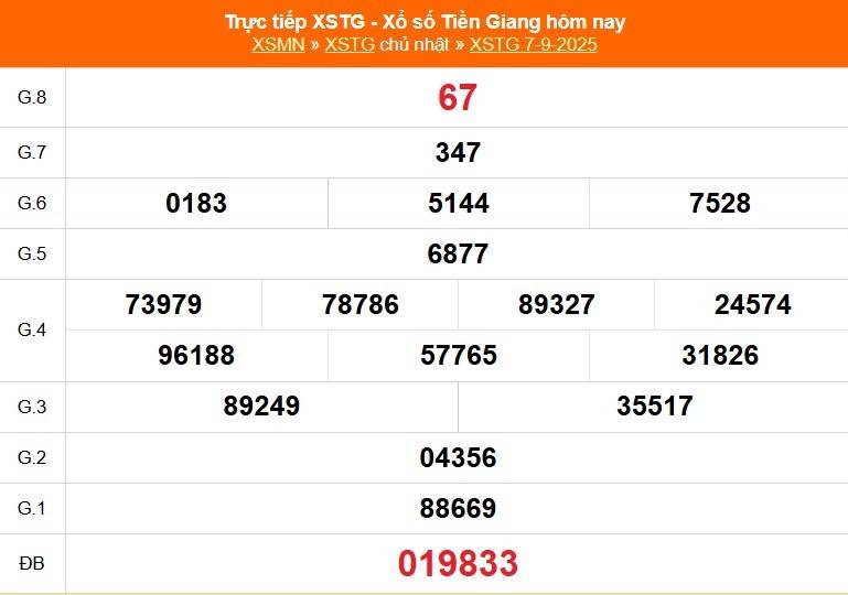 TRỰC TIẾP: Xổ số Tiền Giang hôm nay ngày 7/9/2025 - XSTG 7/9 - Kết quả xổ số Tiền Giang hôm nay