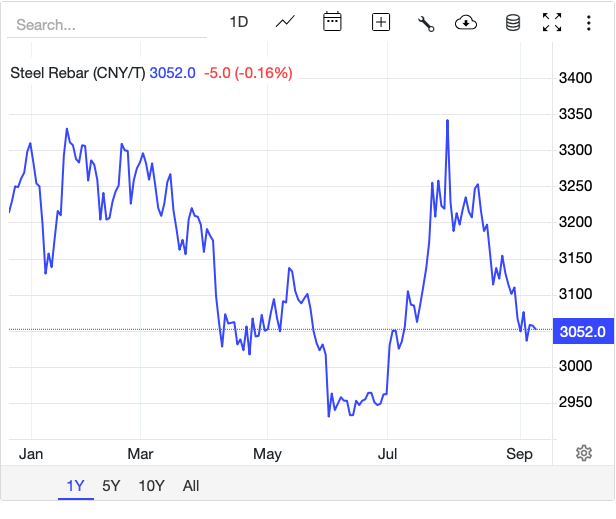 Giá thép hôm nay 8/9: