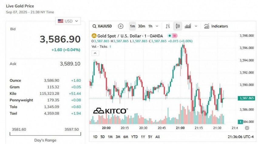 Giá vàng thế giới hôm nay - Nguồn TradingView