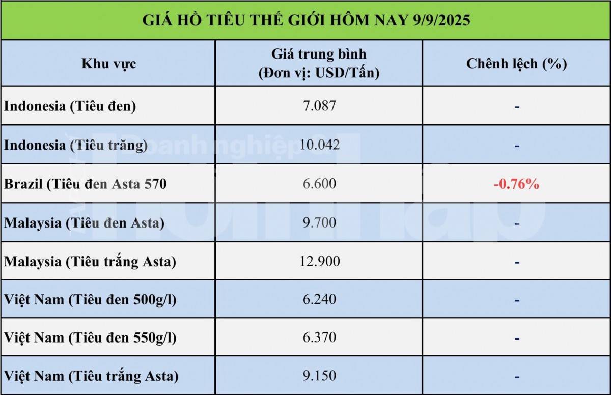 Giá tiêu hôm nay 9/9: