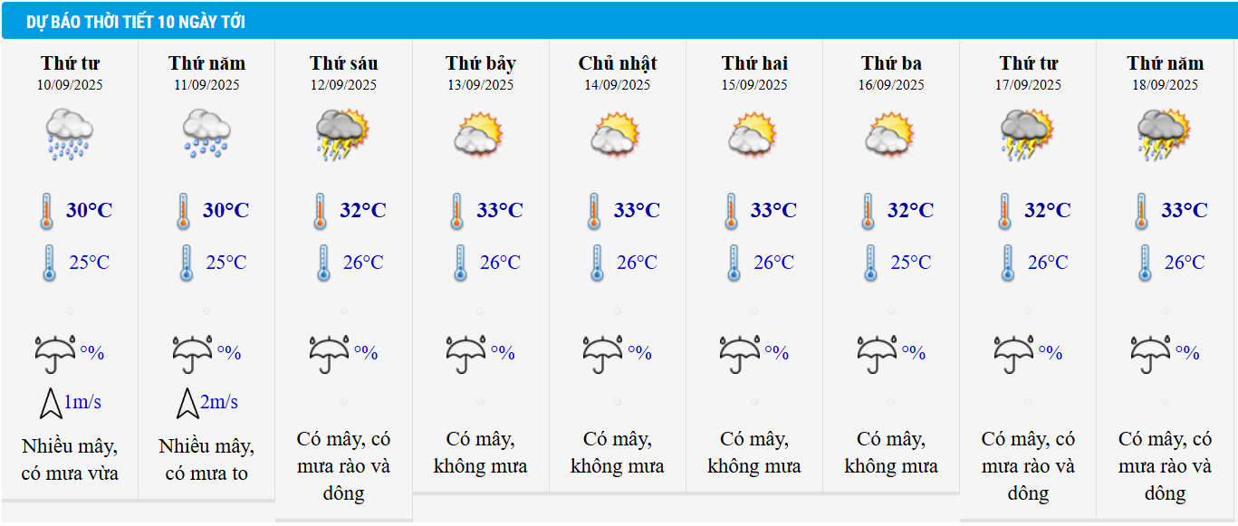 Dự báo thời tiết Hà Nội 10 ngày tới.