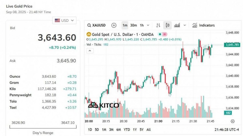 Giá vàng thế giới hôm nay - Nguồn TradingView