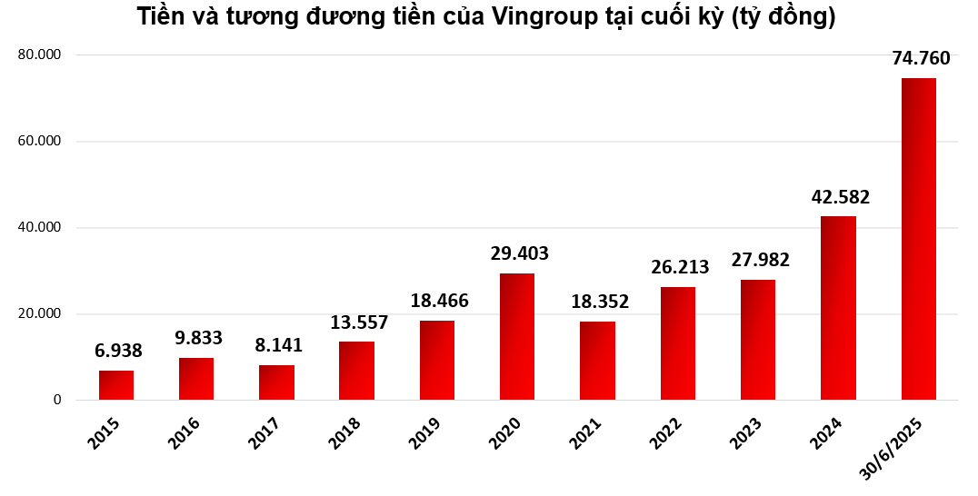 Hiểu đúng bản chất số nợ phải trả trong bức tranh tài chính của Vingroup