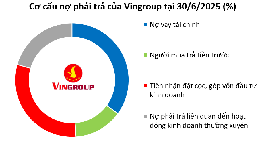 Hiểu đúng bản chất số nợ phải trả trong bức tranh tài chính của Vingroup