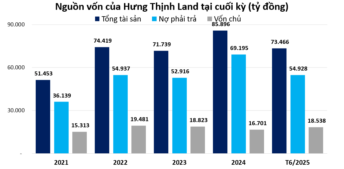 Các chỉ số tài chính của Hưng Thịnh Land bật tín hiệu hồi phục Các chỉ số tài chính của Hưng Thịnh Land bật tín hiệu hồi phục