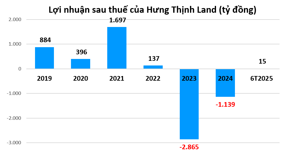 Các chỉ số tài chính của Hưng Thịnh Land bật tín hiệu hồi phục Các chỉ số tài chính của Hưng Thịnh Land bật tín hiệu hồi phục