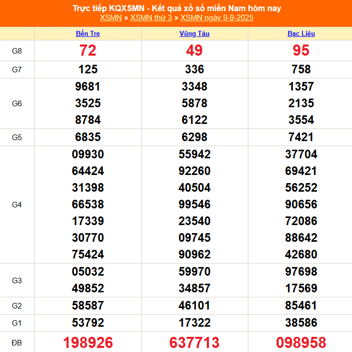 TRỰC TIẾP: Kết quả Xổ số miền Nam hôm nay 9/9/2025 - XSMN 9/9 - XSMN thứ Ba cập nhật mới nhất TRỰC TIẾP: Kết quả Xổ số miền Nam hôm nay 9/9/2025 - XSMN 9/9 - XSMN thứ Ba cập nhật mới nhất