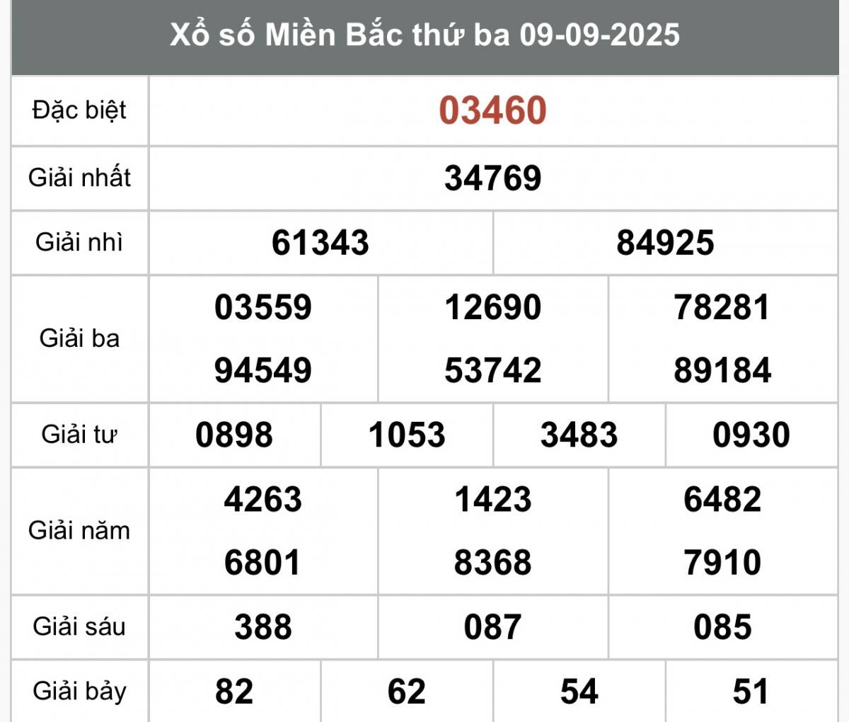 XSMB 9/9, Xổ số miền Bắc ngày 9 tháng 9, Trực tiếp Kết quả Xổ số miền Bắc hôm nay ngày 9/9/2025