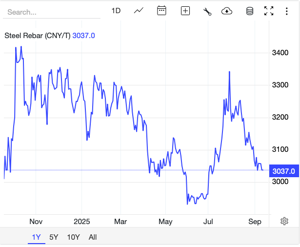 Giá thép hôm nay 10/9: Giá thép hôm nay 10/9: