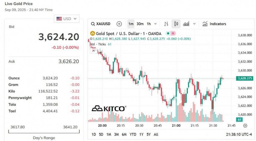 Giá vàng hôm nay 10/9: Vàng nhẫn duy trì đỉnh giá, gần chạm 131 triệu đồng/lượng