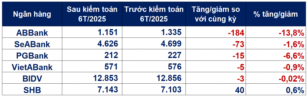 Lợi nhuận BIDV, ABBank, SeABank... “bốc hơi” sau kiểm toán Lợi nhuận BIDV, ABBank, SeABank... “bốc hơi” sau kiểm toán