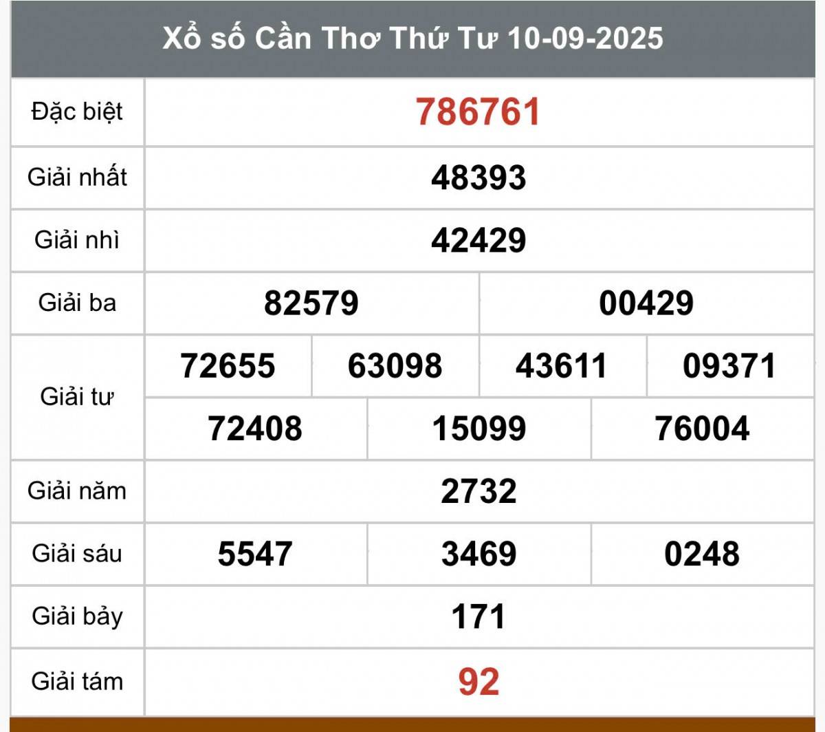 XSCT 10/9, Kết quả xổ số Cần Thơ hôm nay 10/9/2025, Trực tiếp XSCT ngày 10 tháng 9